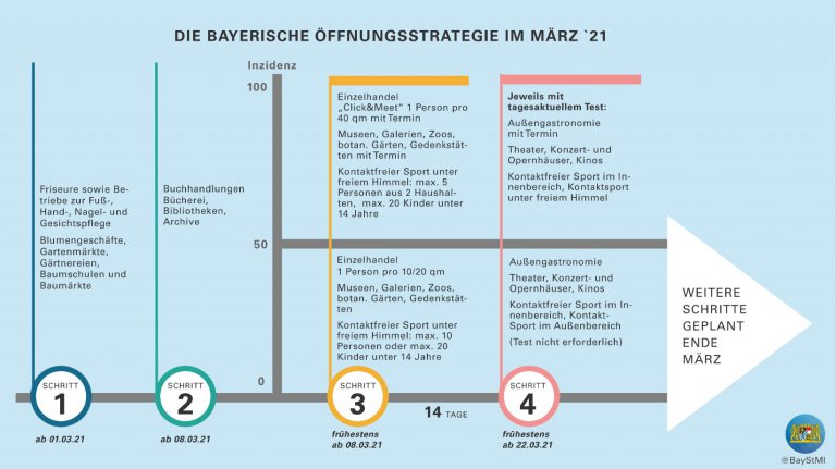 Übersichtsgrafik zur Corona-Öffnungsstrategie für Bayern